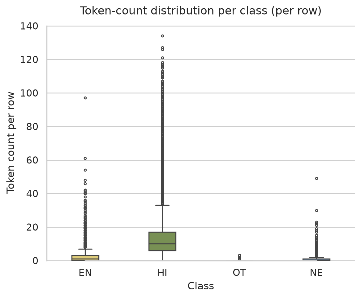 Boxen plot of per-row token counts for EN, HI, OT, and NE on a log(1+x) scale