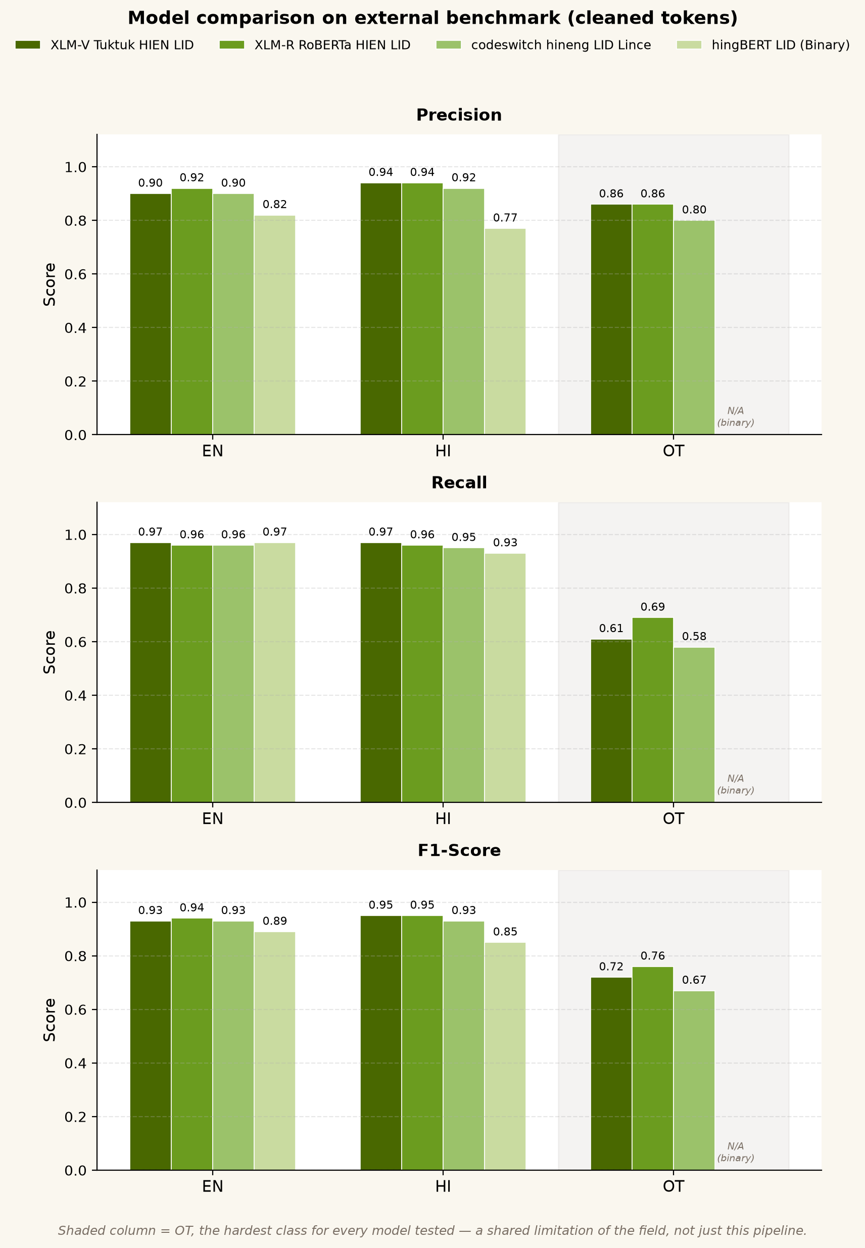 Grouped bar chart comparing precision, recall, and F1 across models on LINCE cleaned tokens