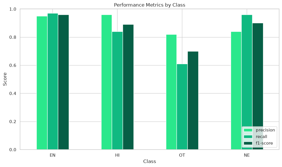 Bar chart of precision, recall, and F1 by class on the holdout set